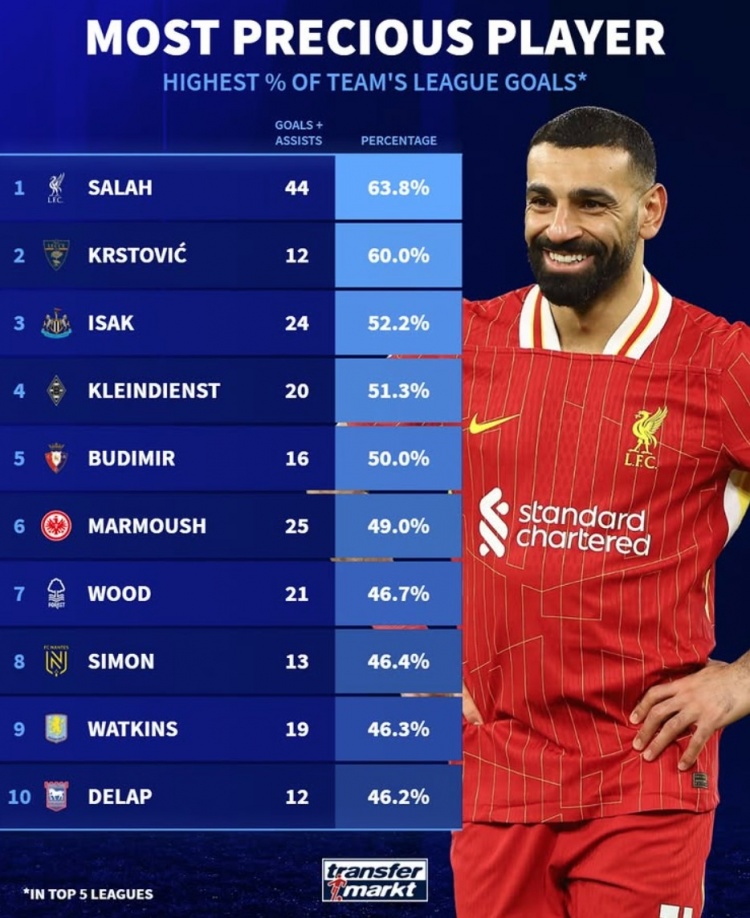  本賽季參與全隊進(jìn)球比率：薩拉赫63.8%居首，伊薩克&馬爾穆什在列