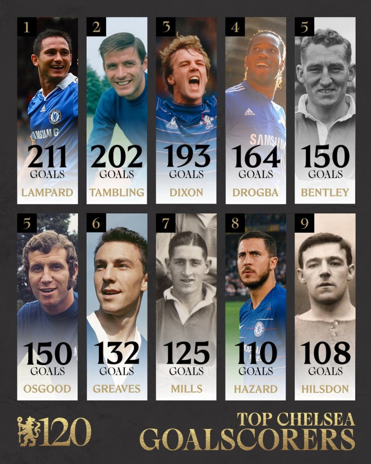  切爾西隊(duì)史射手榜：蘭帕德211球居首，德羅巴第4，阿扎爾第8