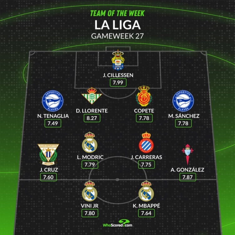  whoscored西甲本輪最佳陣：姆巴佩維尼修斯領銜，魔笛西萊森在列