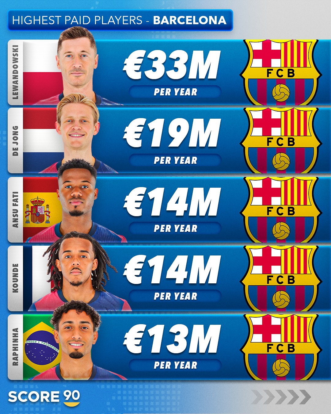  巴薩隊內(nèi)年薪前5：萊萬3300萬第1，德容1900萬第2，法蒂1400萬第3