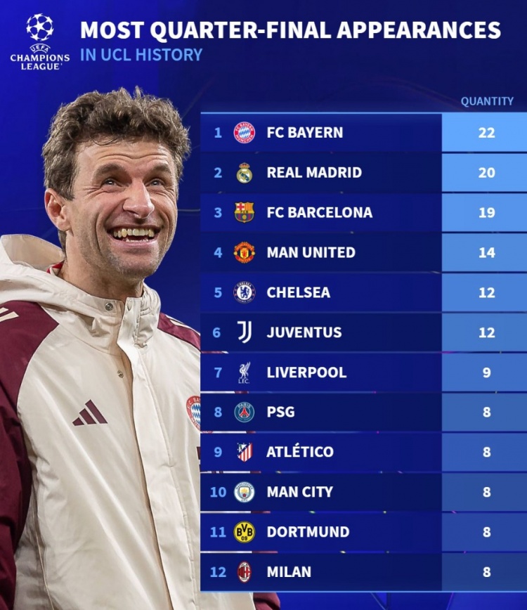  改制后歐冠共12支球隊(duì)至少8次晉級(jí)八強(qiáng)：仁皇薩前3，魔車文進(jìn)前6