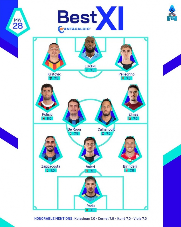  意甲官方本輪最佳陣：普利西奇、恰20領(lǐng)銜，盧卡庫、拉杜在列