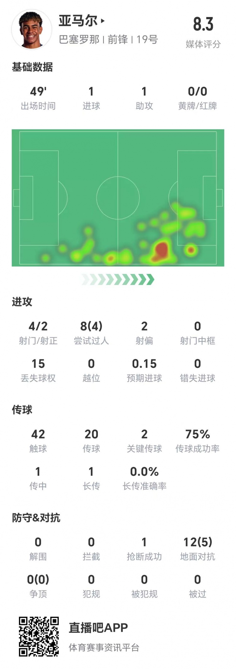  亞馬爾半場數據：1球1助，4次射門兩次射正&兩腳關鍵傳球