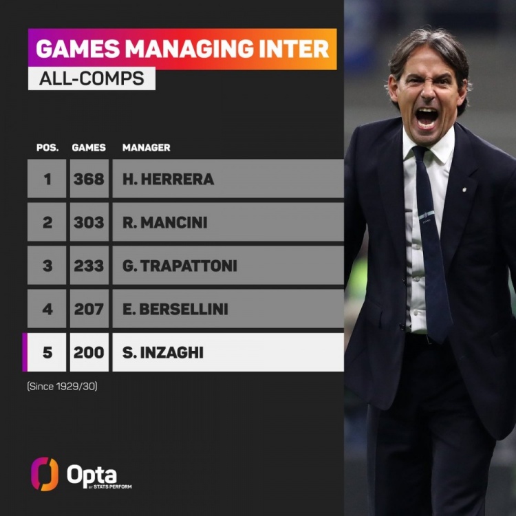  小因扎吉達(dá)成執(zhí)教國(guó)米各項(xiàng)賽事200場(chǎng)里程碑，是隊(duì)史第5人