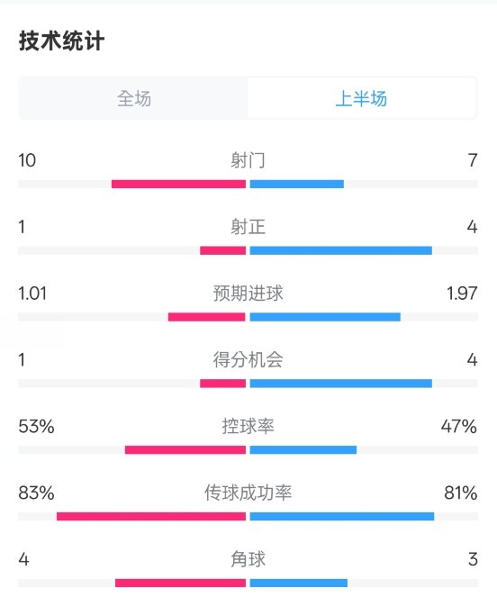  利物浦半場0-1巴黎數(shù)據(jù)：射門10-7，射正1-4，犯規(guī)5-0