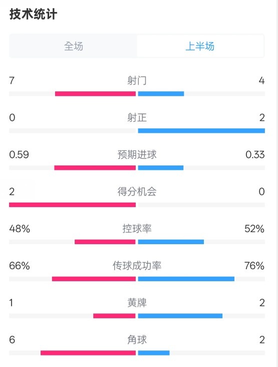  藥廠半場(chǎng)0-0拜仁數(shù)據(jù)：射門7-4，射正0-2，控球率48%-52%