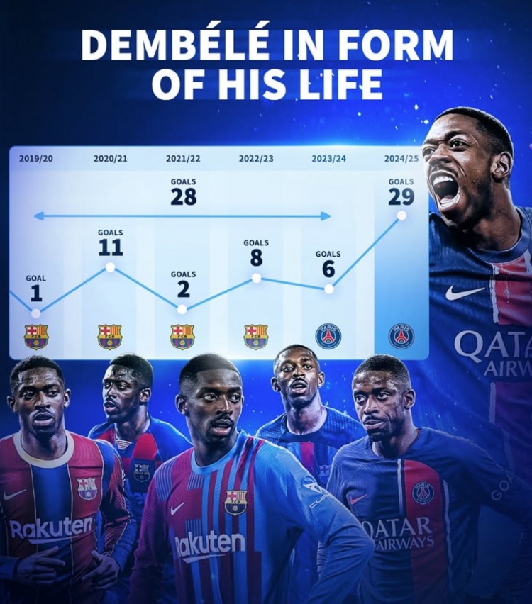  真-登球王！登貝萊本賽季狂轟29球，此前為巴薩&巴黎5賽季共28球