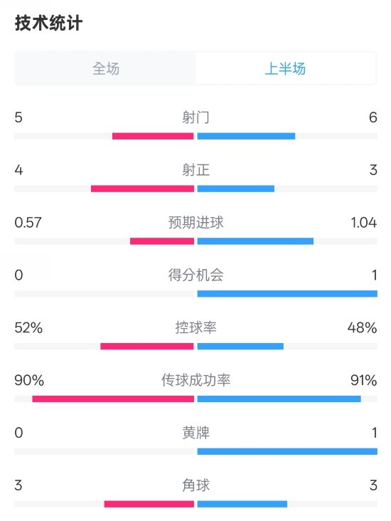  國米半場1-1費耶諾德數(shù)據(jù)：射門5-6，射正4-3，控球率52%-48%