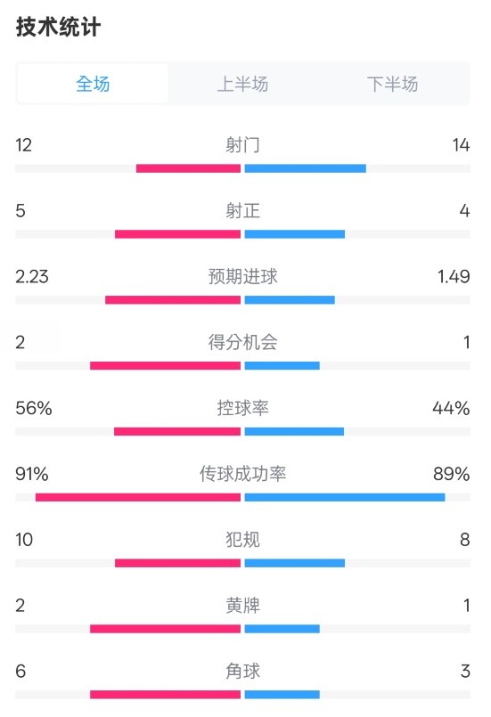  國(guó)米2-1費(fèi)耶諾德全場(chǎng)數(shù)據(jù)：射門12-14，射正5-4，控球率56%-44%