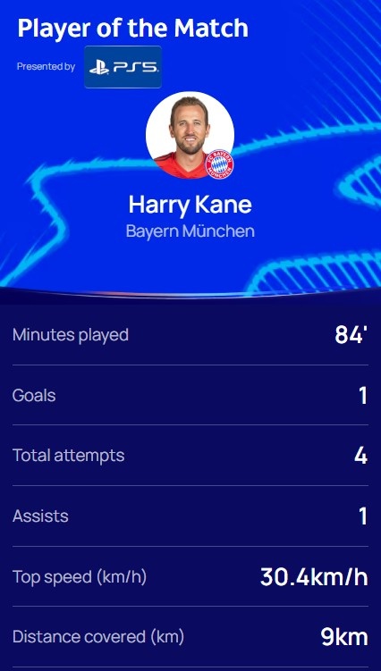  傳射建功！歐冠官方：凱恩當(dāng)選拜仁2-0勒沃庫森全場最佳