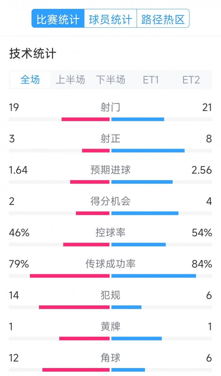  點球決勝，利物浦vs巴黎120分鐘比賽數(shù)據(jù)：射門19-21，射正3-8