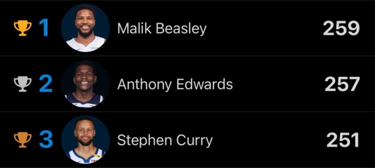  最終誰會第1？聯(lián)盟三分榜前3：比斯利259 華子257 庫里251