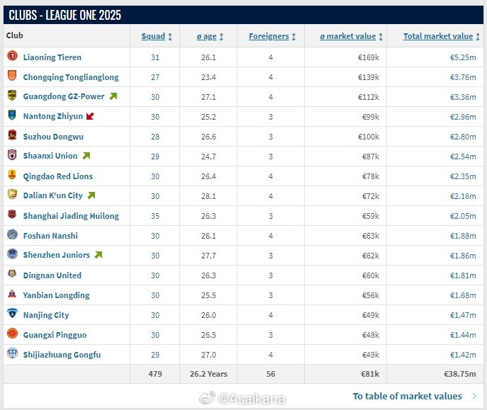  遼寧鐵人總身價(jià)525萬(wàn)歐元，為新賽季中甲最高