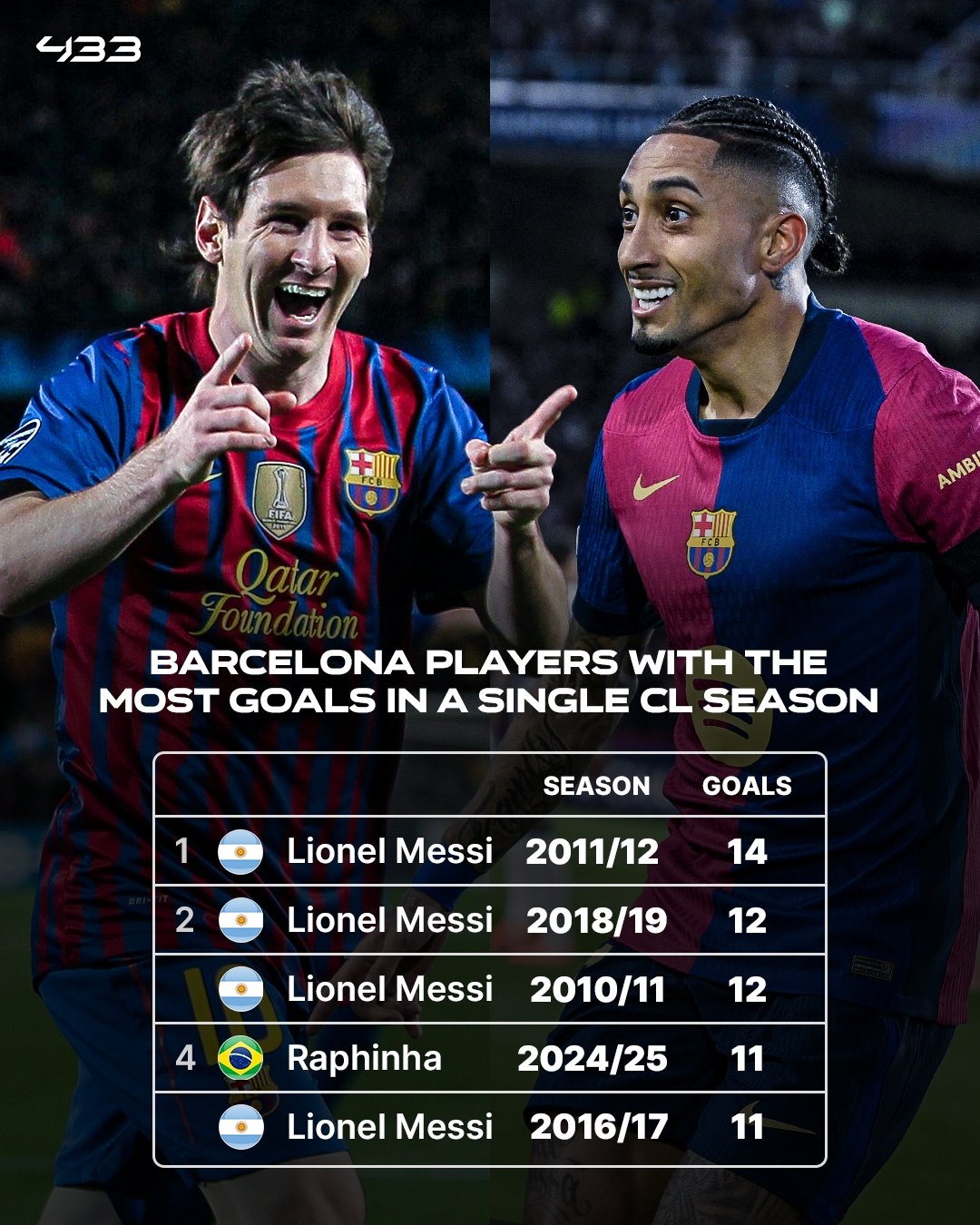  巴薩隊(duì)史個(gè)人單賽季歐冠進(jìn)球數(shù)：梅西14球居首，拉菲11球沖擊紀(jì)錄