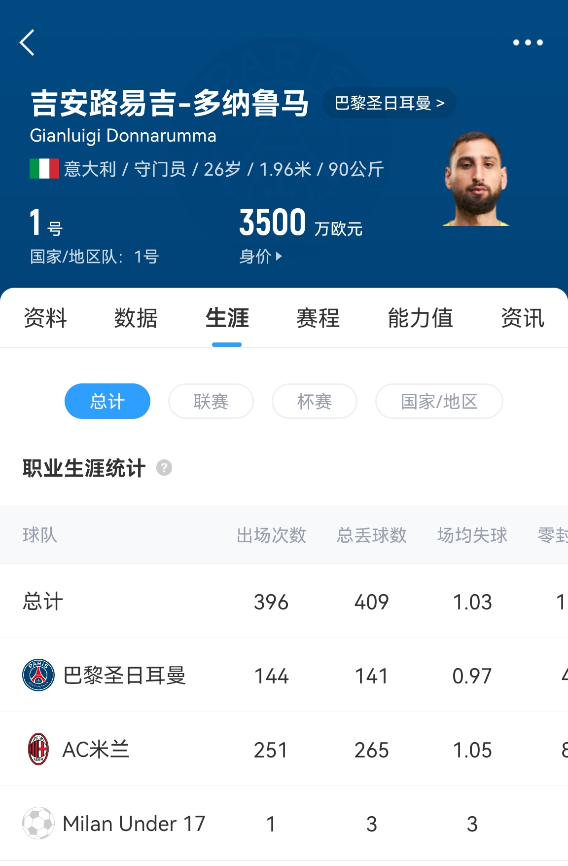  十年后應(yīng)該還在踢！多納魯馬16歲首秀 生涯出場(chǎng)486次現(xiàn)在才26歲！