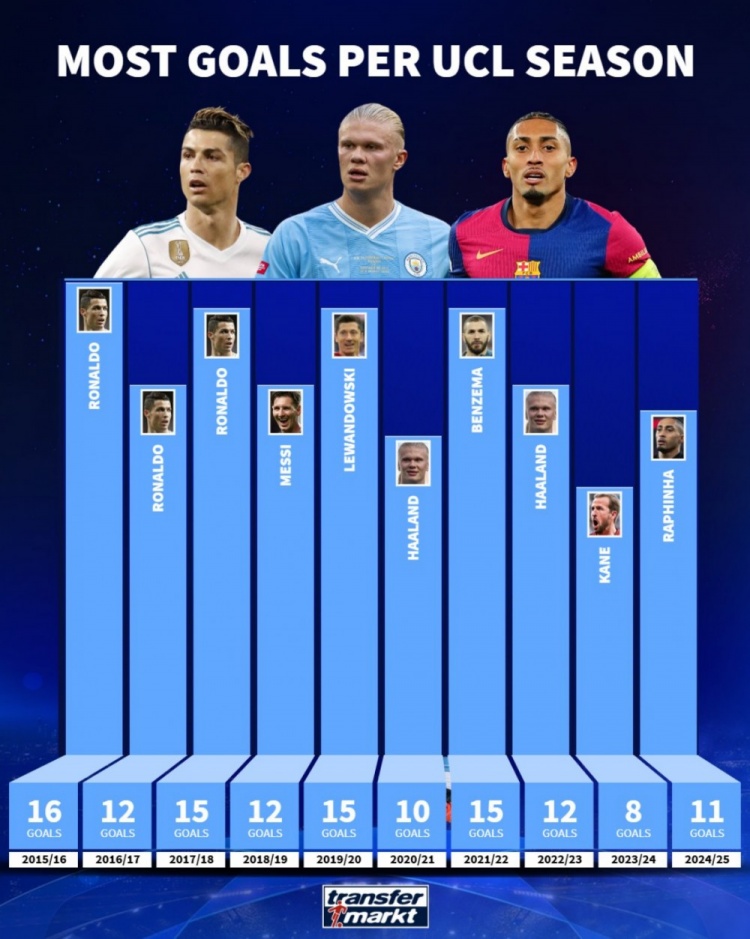  德轉(zhuǎn)列近10個(gè)賽季歐冠進(jìn)球紀(jì)錄：C羅16球最多，拉菲尼亞已11球