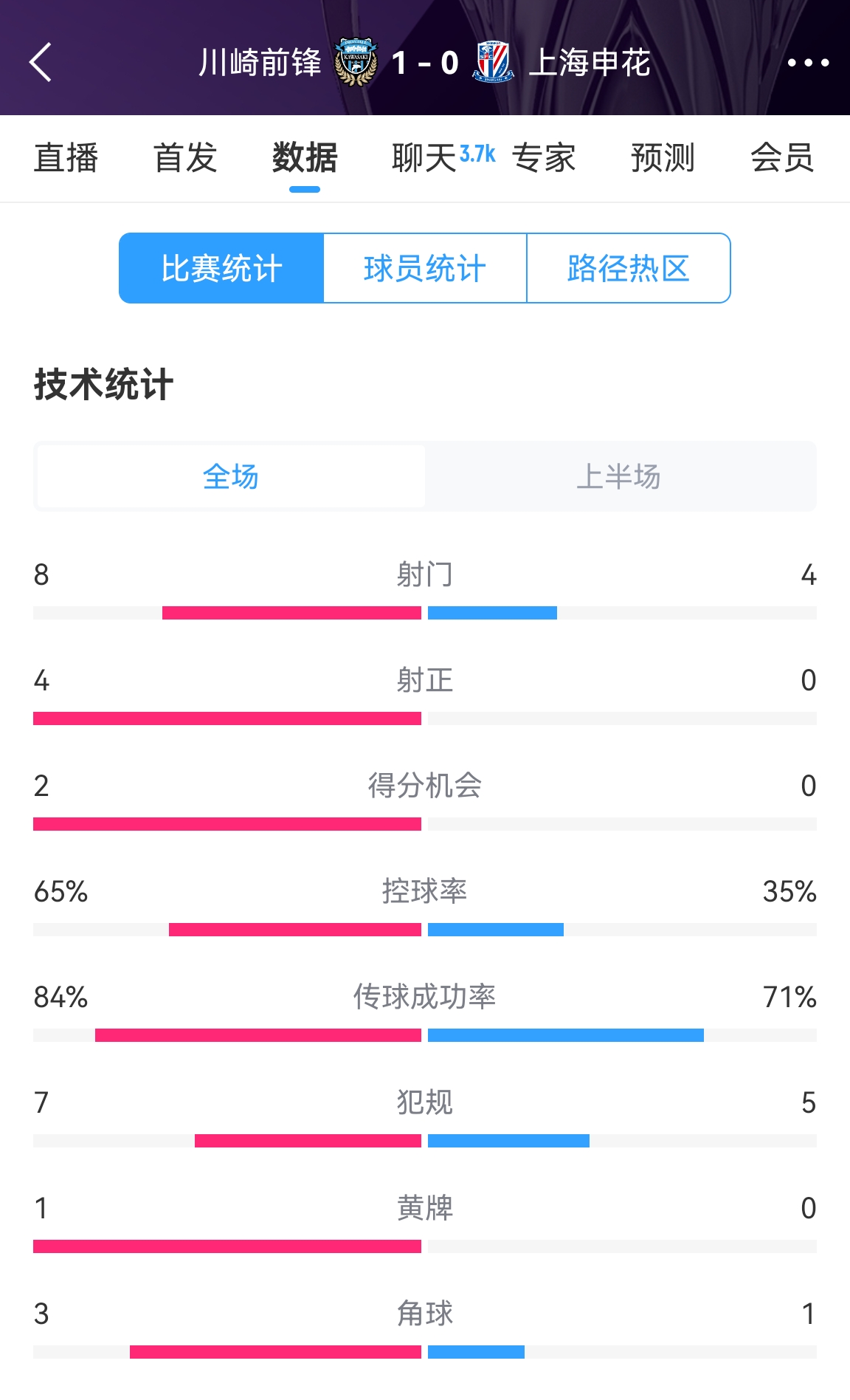  加油??！申花半場0-1川崎數(shù)據(jù)：射正0比4，控球率35%比65%
