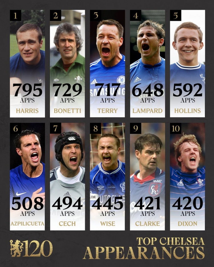  切爾西隊史出場榜：羅恩-哈里斯795場第一，特里第三，蘭帕德第四