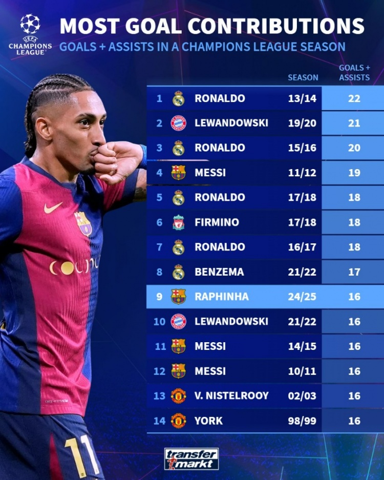  歐冠單賽季參與進(jìn)球榜：C羅22球居首，拉菲尼亞本賽季16球第9
