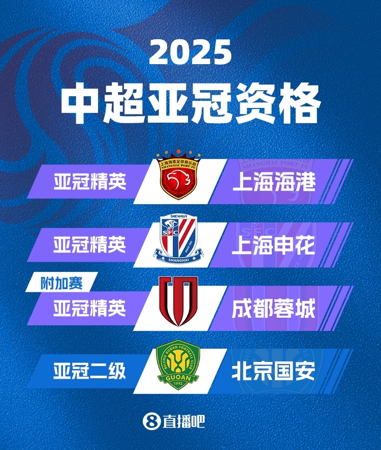  中超下賽季亞冠名額確定！海港&申花正賽，蓉城附加賽，國安亞冠2