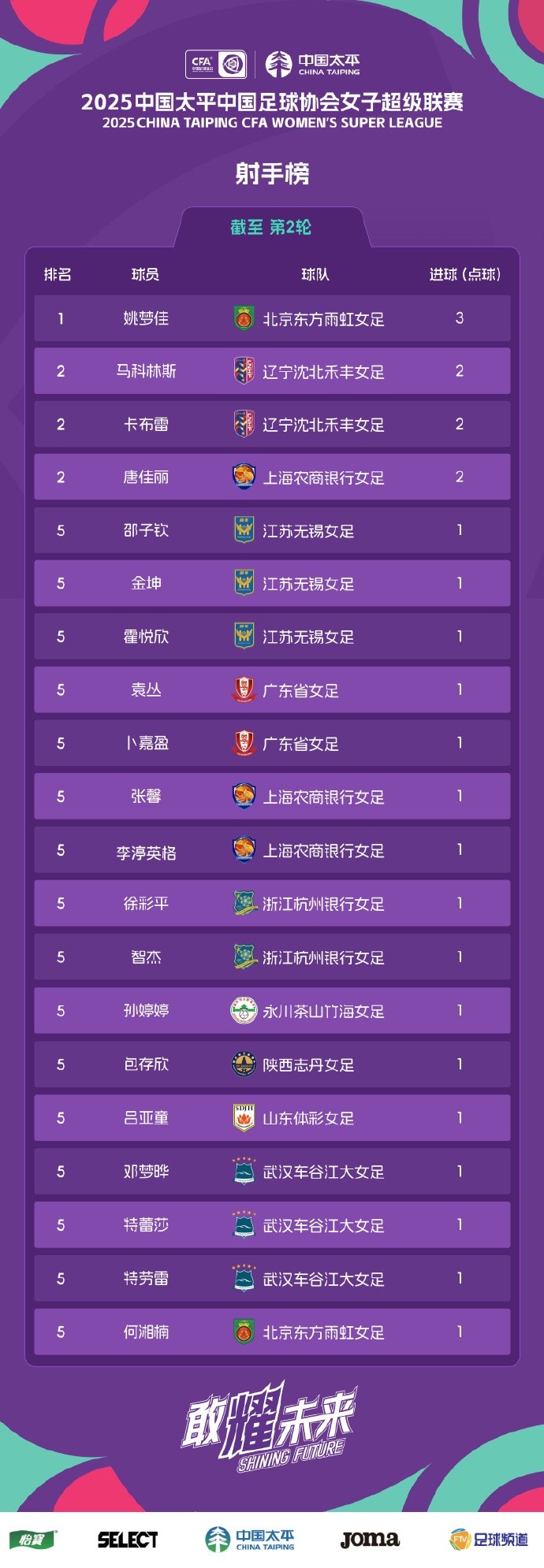  女超聯(lián)賽第2輪射手榜