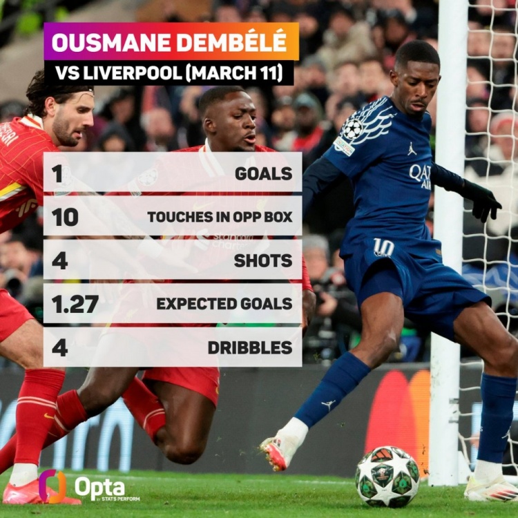  歐冠客戰(zhàn)利物浦在對(duì)方禁區(qū)觸球10次，登貝萊是有統(tǒng)計(jì)以來第二人