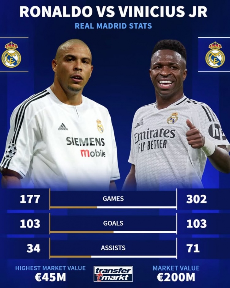  已是傳奇！大羅皇馬生涯177場103球34助，維尼修斯302場103球71助