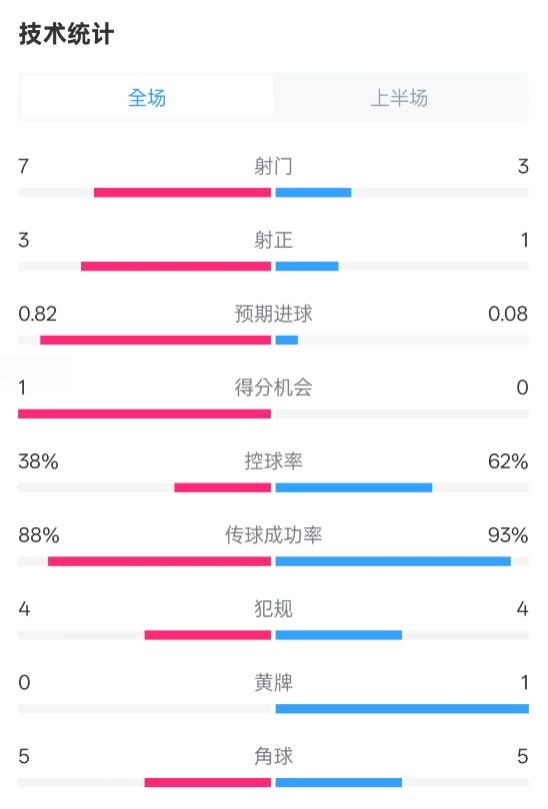  馬競半場1-0皇馬數(shù)據(jù)：射門7-3，射正3-1，控球率38%-62%
