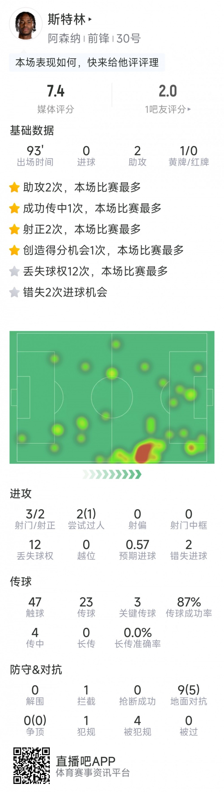  斯特林本場數(shù)據(jù)：2次助攻，3次關(guān)鍵傳球，3射2正，2次錯失良機(jī)