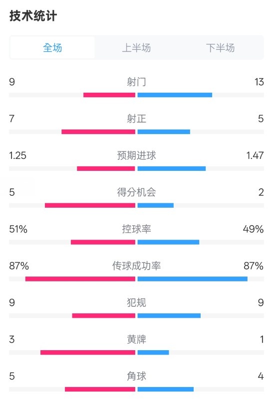  阿森納2-2埃因霍溫全場數(shù)據(jù)：射門9-13，射正7-5，控球率51%-49%