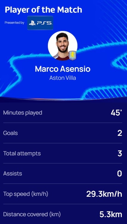  替補(bǔ)雙響，歐冠官方：阿森西奧當(dāng)選維拉3-0布魯日全場(chǎng)最佳球員