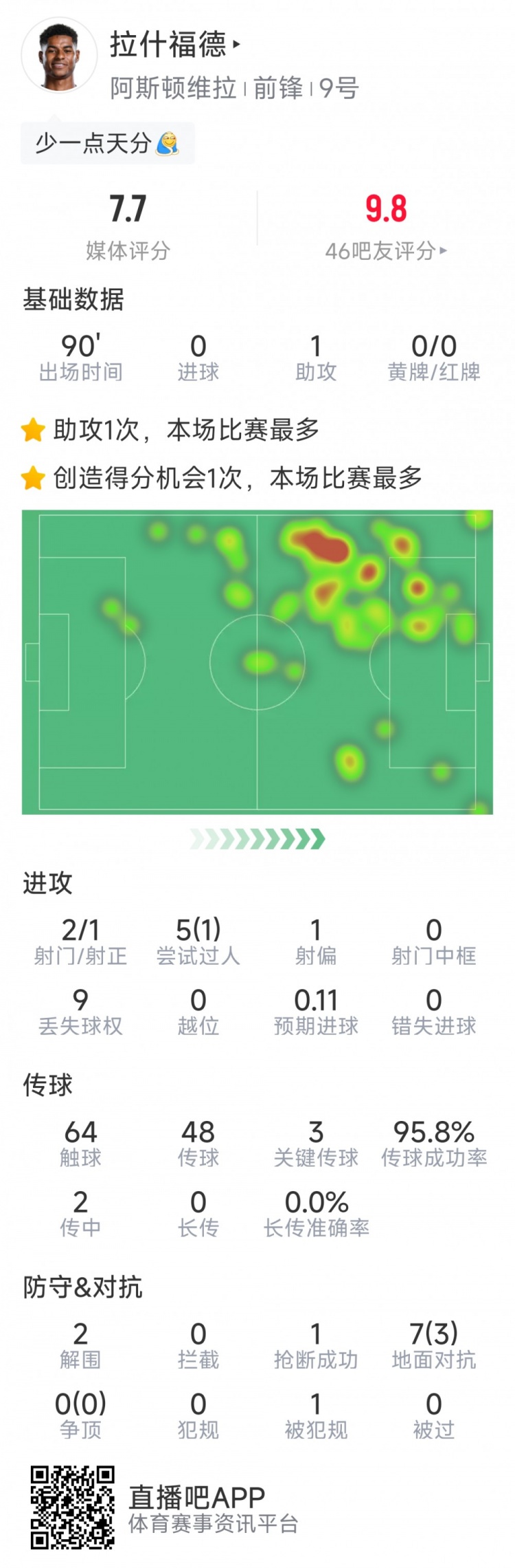  再送助攻，拉什福德本場(chǎng)數(shù)據(jù)：1助攻，3次關(guān)鍵傳球，2次射門