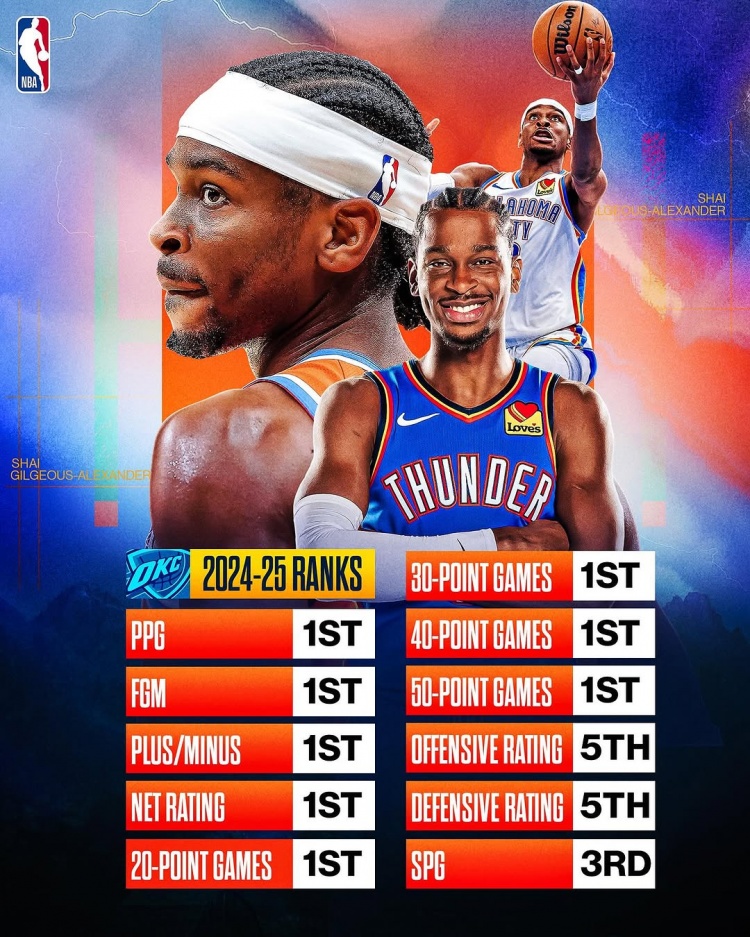  劍指MVP？亞歷山大本賽季得分/進(jìn)球數(shù)/正負(fù)值/凈效率皆聯(lián)盟第一