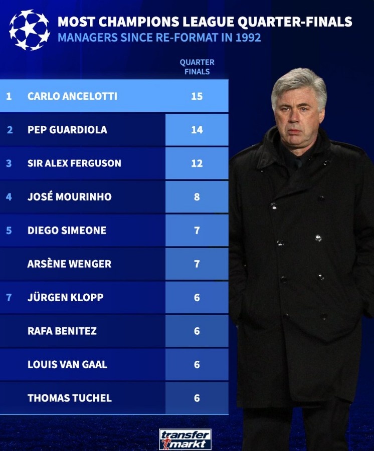  歐冠改制后主帥晉級8強(qiáng)次數(shù)榜：安切洛蒂15次居首，瓜帥次席