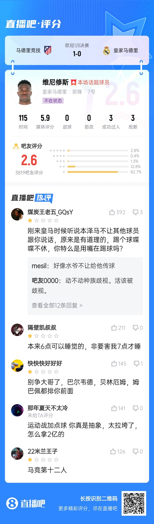  雖然晉級但...吧友不滿維尼修斯表現(xiàn)：2.6分！全隊為你擦屁股