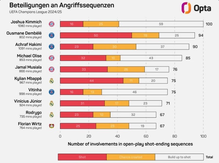  基米希本賽季歐冠100次參與形成射門的進(jìn)攻，領(lǐng)跑所有球員