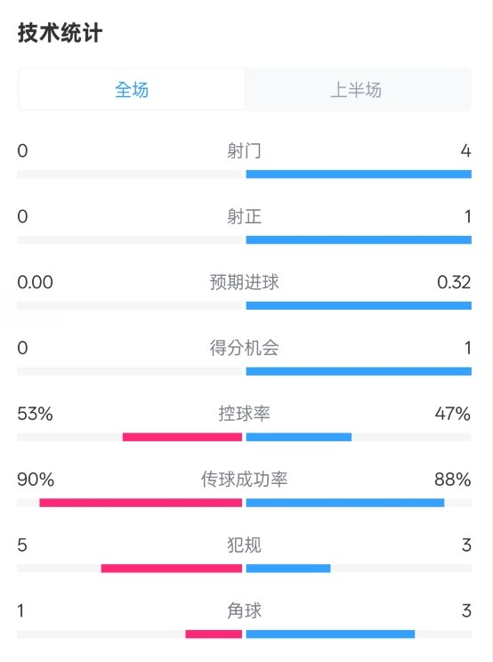  0射門！切爾西半場0-0哥本哈根數(shù)據(jù)：射門0-4，控球率53%-47%