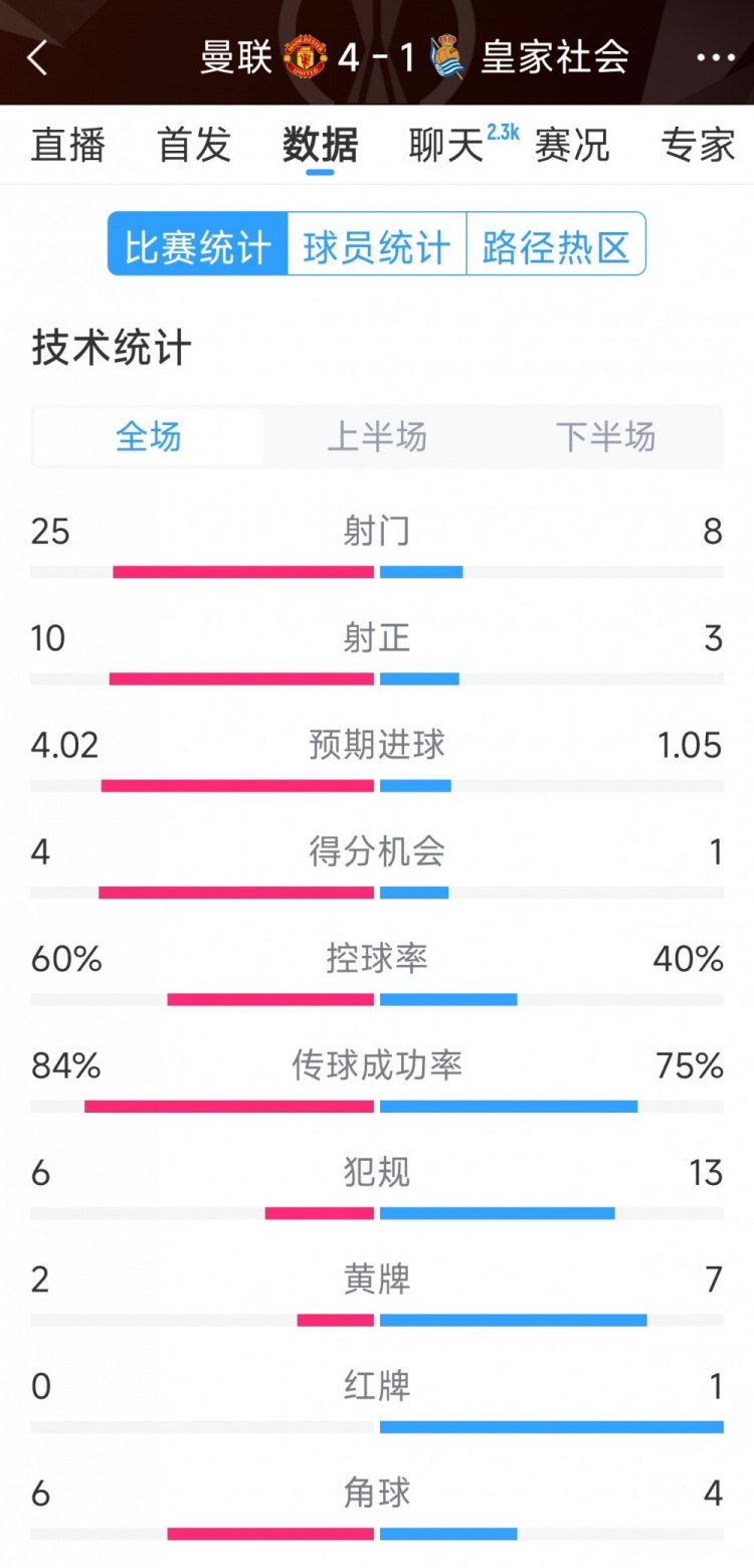  曼聯(lián)4-1皇家社會(huì)全場數(shù)據(jù)：射門25-8，射正10-3，得分機(jī)會(huì)4-1
