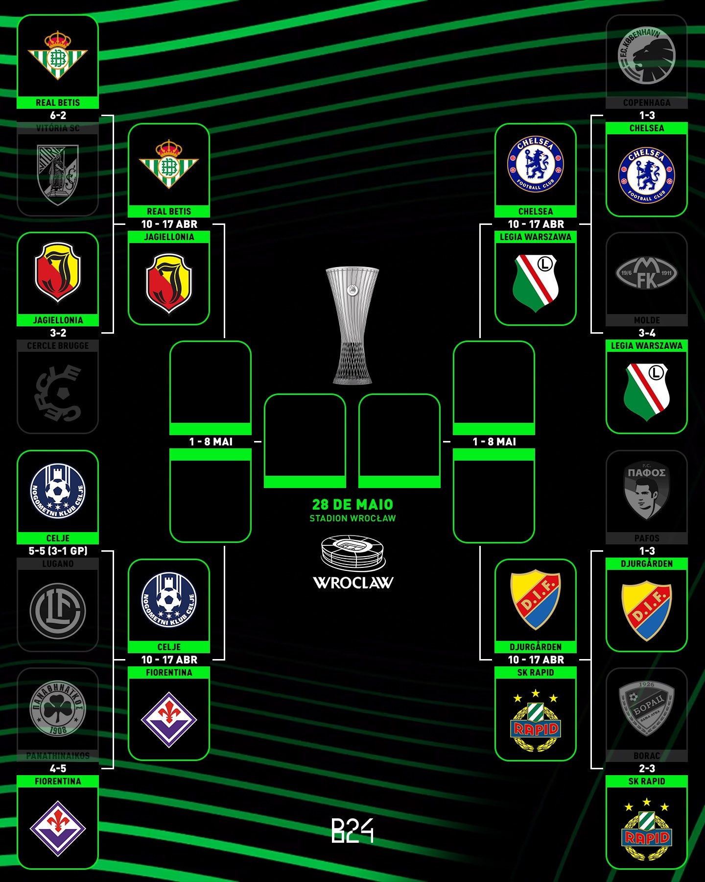  劍指決賽！切爾西進(jìn)歐協(xié)聯(lián)8強(qiáng)，避開(kāi)貝蒂斯、佛羅倫薩半?yún)^(qū)