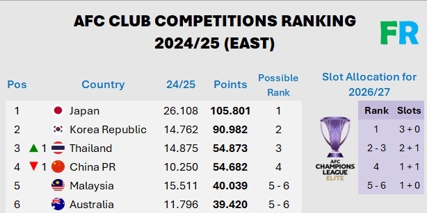  數(shù)據(jù)網(wǎng)站：中超最新技術(shù)積分54.682分遭泰超反超，跌至東亞第四