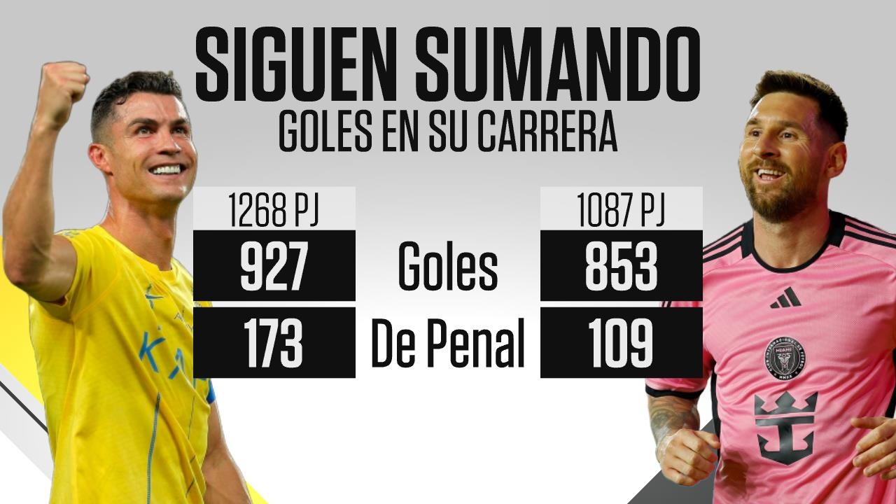  還在輸出！40歲C羅生涯1268場(chǎng)927球，37歲梅西生涯1087場(chǎng)853球