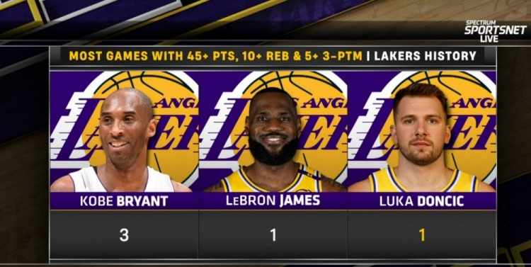  單場45分10板&命中5+三分！東契奇成湖人隊史科詹后第三人