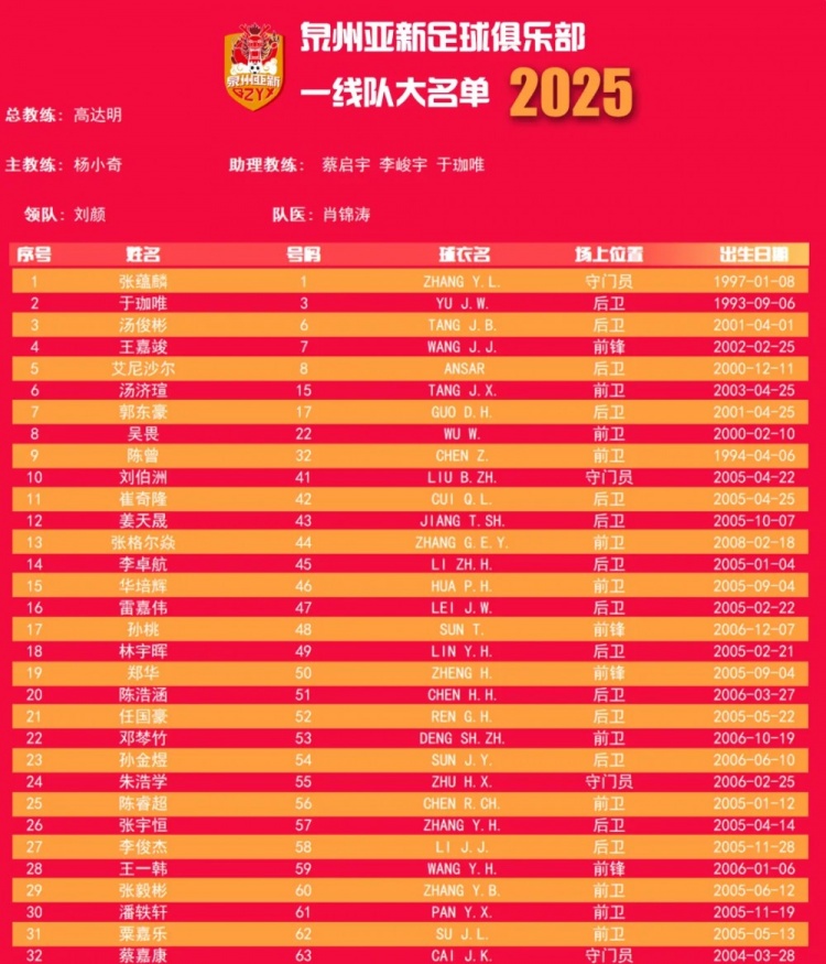  福建職業(yè)隊獨苗！泉州亞新公布名單：王嘉竣領(lǐng)銜！05后球員22人