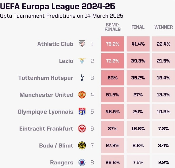  OPTA列本賽季歐聯(lián)杯奪冠概率：畢爾巴鄂競技居首，曼聯(lián)第四