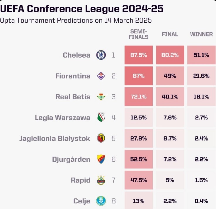  OPTA列本賽季歐協(xié)聯(lián)奪冠概率：切爾西大幅領(lǐng)跑，貝蒂斯第三