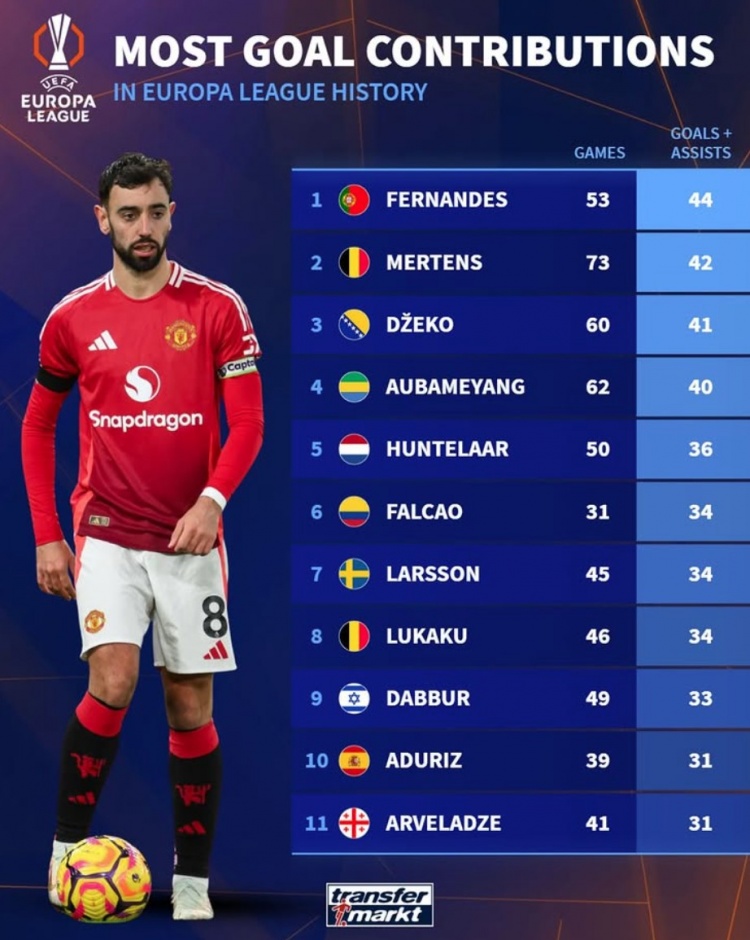  歐聯(lián)歷史參與進球榜：B費44球居首，哲科、奧巴梅揚、盧卡庫在列