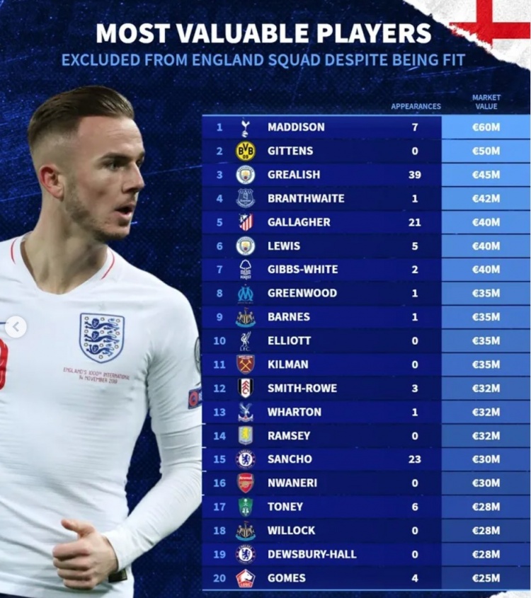  人才濟濟！德轉列落選三獅健康球員身價榜：20人不低于2500萬歐