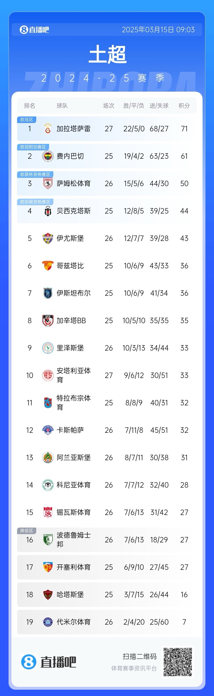  27輪不敗！加拉塔薩雷繼續(xù)領(lǐng)跑土超，多賽兩輪領(lǐng)先費(fèi)內(nèi)巴切10分