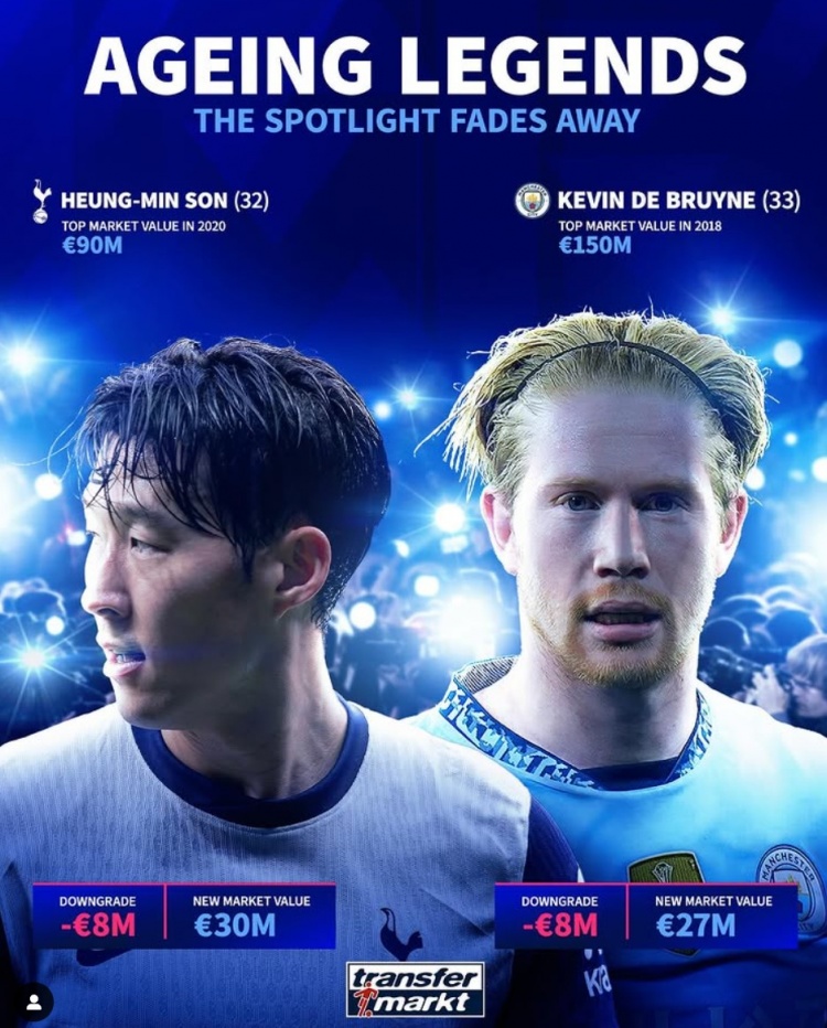  32歲孫興慜&33歲德布勞內身價各降800萬歐，巔峰身價9千萬&1.5億