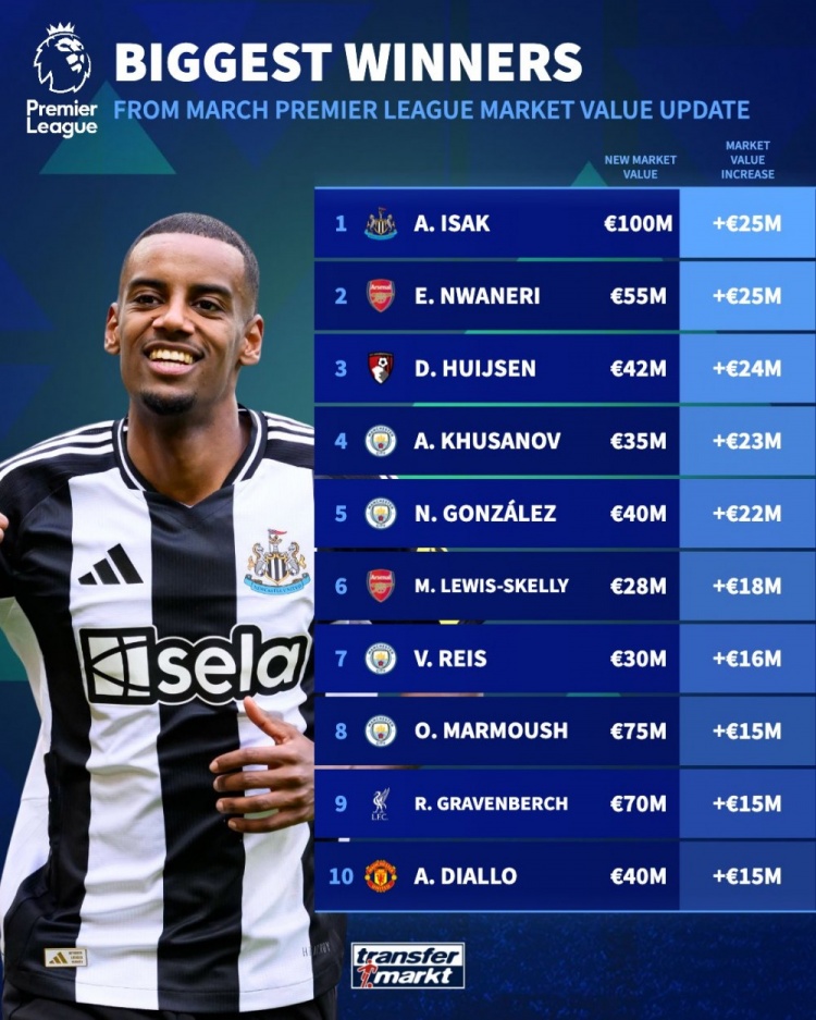  英超球員升值榜：伊薩克&恩瓦內里均漲2500萬，懷森+曼城4將在列